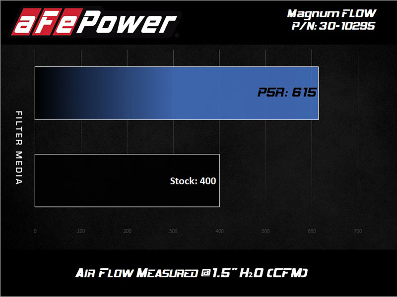 aFe MagnumFLOW OE Air Filter Pro 5R 15-20 Ford Transit V6-3.5L