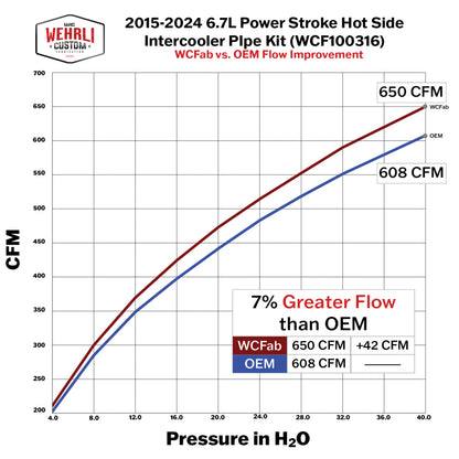 Wehrli 15-24 Ford 6.7L Power Stroke 3in Hot Side Intercooler Pipe - Flat Black