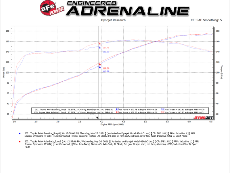 aFe Power 19-21 Toyota RAV4 L4-2.5L Takeda 304 SS Cat-Back Exhaust w/ Polished Tip