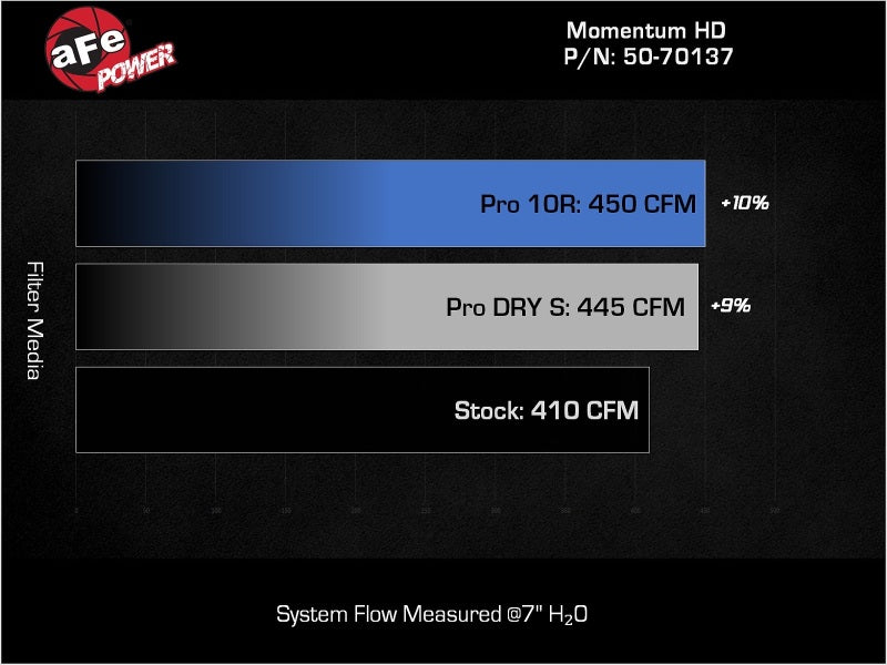 aFe 25-26 RAM L6-6.7L (td) Momentum HD Cold Air Intake System w/ Pro DRY S Filter