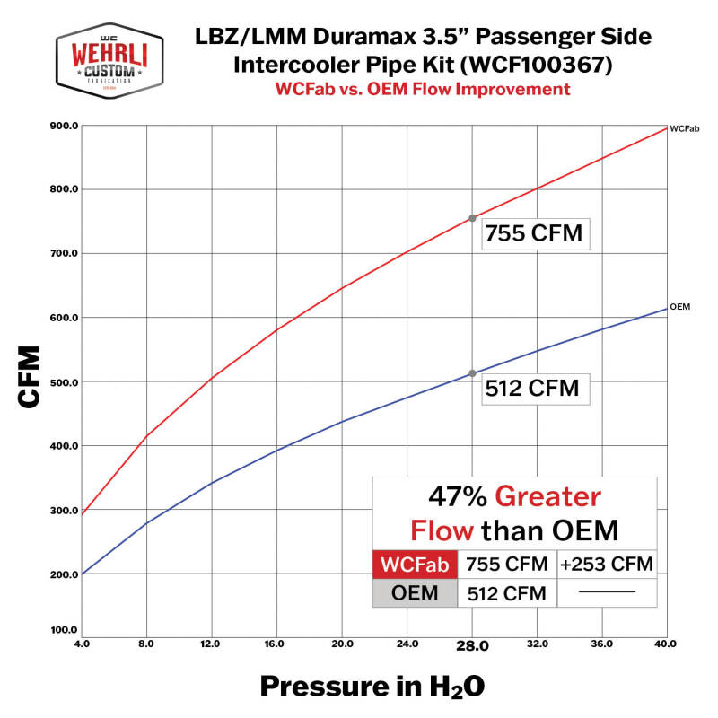 Wehrli 06-10 Chevrolet 6.6L LBZ/LMM Duramax Passenger Side 3.5in Intercooler Pipe - Bengal Silver