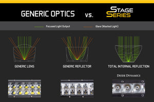 Diode Dynamics 12 In LED Light Bar Single Row Straight - Amber Driving Each Stage Series