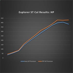 Ford Racing 20-22  Ford Explorer ST 3.0L EcoBoost Performance Calibration