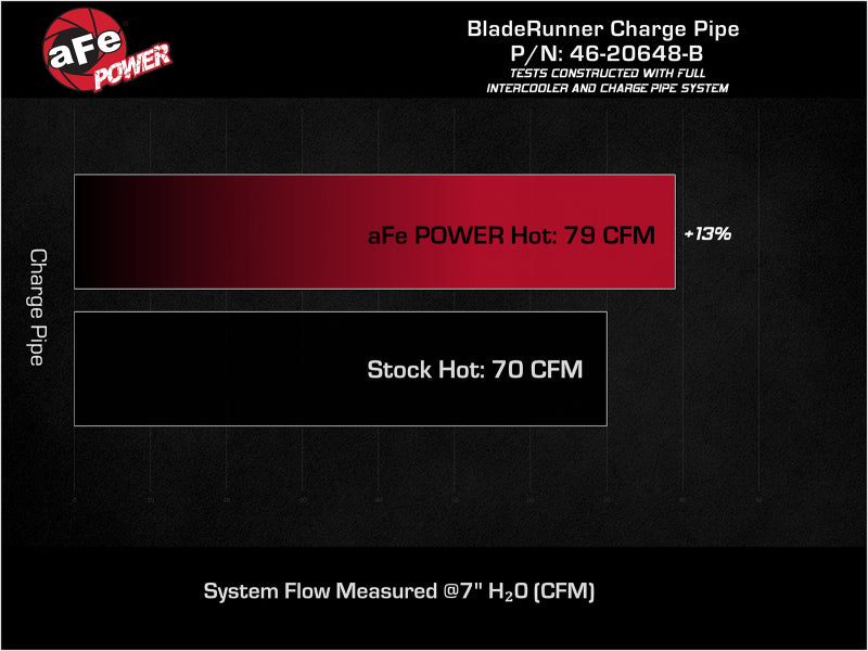 aFe 19-22 Hyundai Veloster N L4 2.0L BladeRunner 2.25in to 2.50in Aluminum Hot Charge Pipe - Black