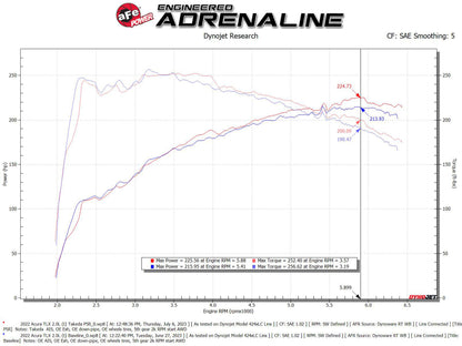 AFE Momentum Intake System w/ Pro 5R Filter 2021-2022 Acura TLX
