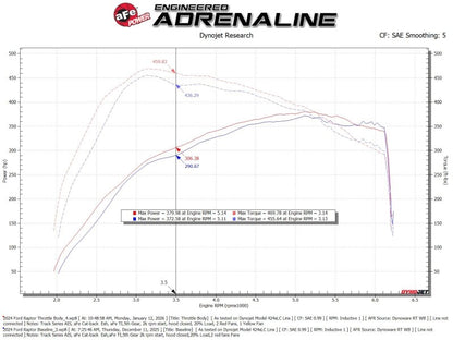 aFe POWER 17-25 Ford F150 V6-3.5L (tt) 73mm Throttle Body