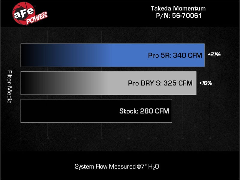 AFE Momentum Intake System w/ Pro 5R Filter 21-24 Lexus IS300/IS350 V6 3.5L