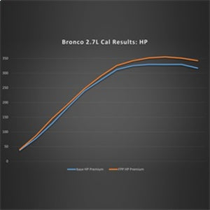 Ford Racing 21-24 Ford Bronco 2.7L Performance Calibration