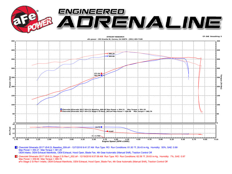 aFe Power 14-17 GM Silverado/Sierra 1500 V8 5.3L/6.2L Pro DRY S Cold Air Intake System