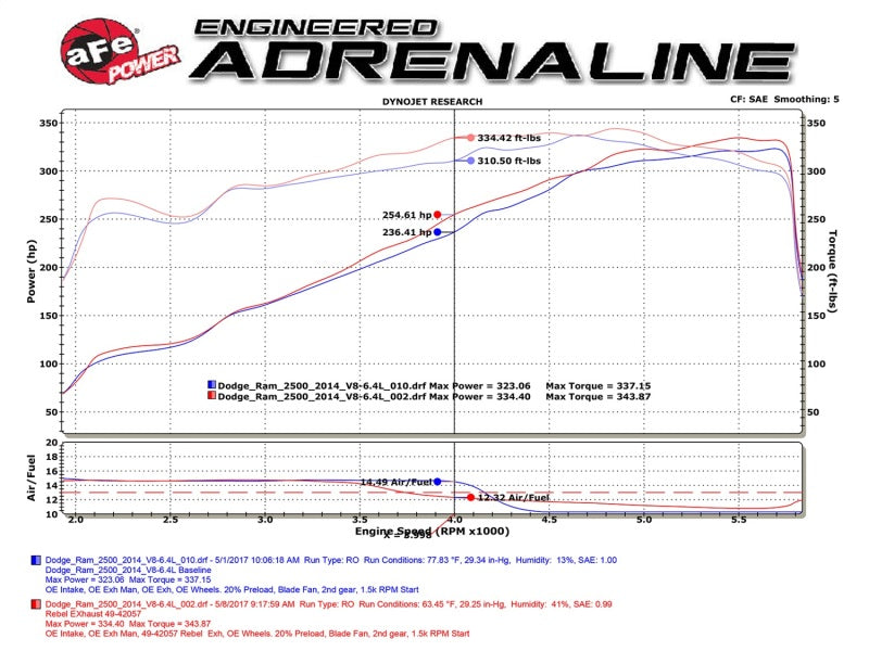 aFe POWER Rebel Series 3.5in 409 SS Cat Back Exhaust w/Pol Tips 14-17 RAM 2500/3500 V8-6.4L Hemi