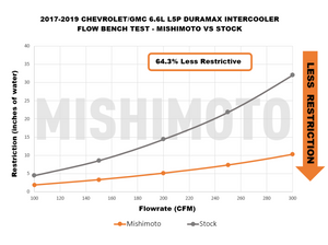 Mishimoto 17-19 GM L5P Duramax Intercooler Kit - Silver w/ Polished Pipes