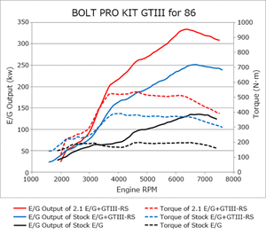 HKS 86/BRZ GTIII-RS TURBO PRO KIT