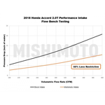 Mishimoto - Performance Air Intake - 2018+ Accord 2.0T - MMAI-ACRD20-18