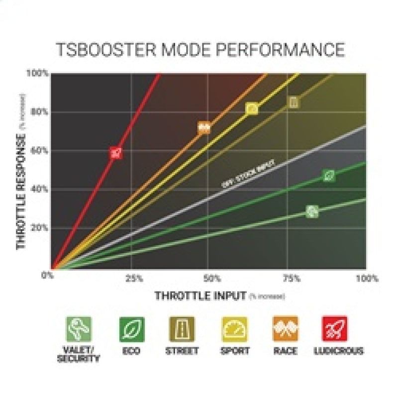 BD DieselPower Throttle Sensitivity Booster v3.0 - Chevy/ GMC/ Dodge/ Jeep/ Fiat/ Nissan