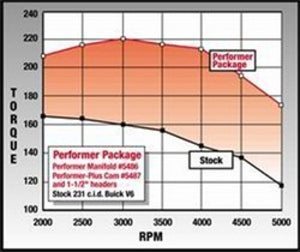 Edelbrock Perf Plus Cam and Lifters Kit Buick V-6 231-252 Even Fire