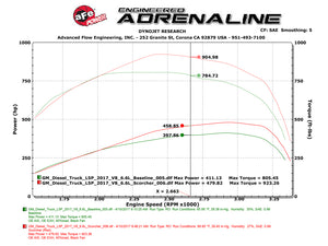aFe Scorcher Blue Power Module w/Monitor 17-20 GM Diesel Trucks V8-6.6L (td) 5LP