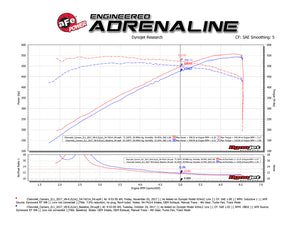 aFe Momentum GT Pro 5R Cold Air Intake System 2017 Chevrolet Camaro ZL1 V8 6.2L (sc)