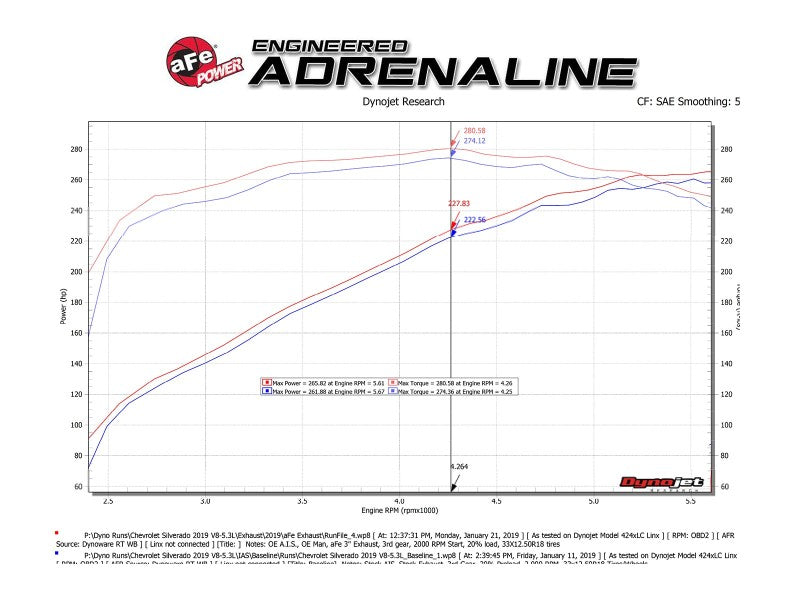 aFe Gemini XV 3in 304 SS Cat-Back Exhaust w/ Cutout 19-21 GM Silverado/Sierra 1500 V8