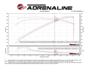 aFe Momentum GT Pro DRY S Cold Air Intake System 2017 Chevrolet Camaro ZL1 V8 6.2L (sc)